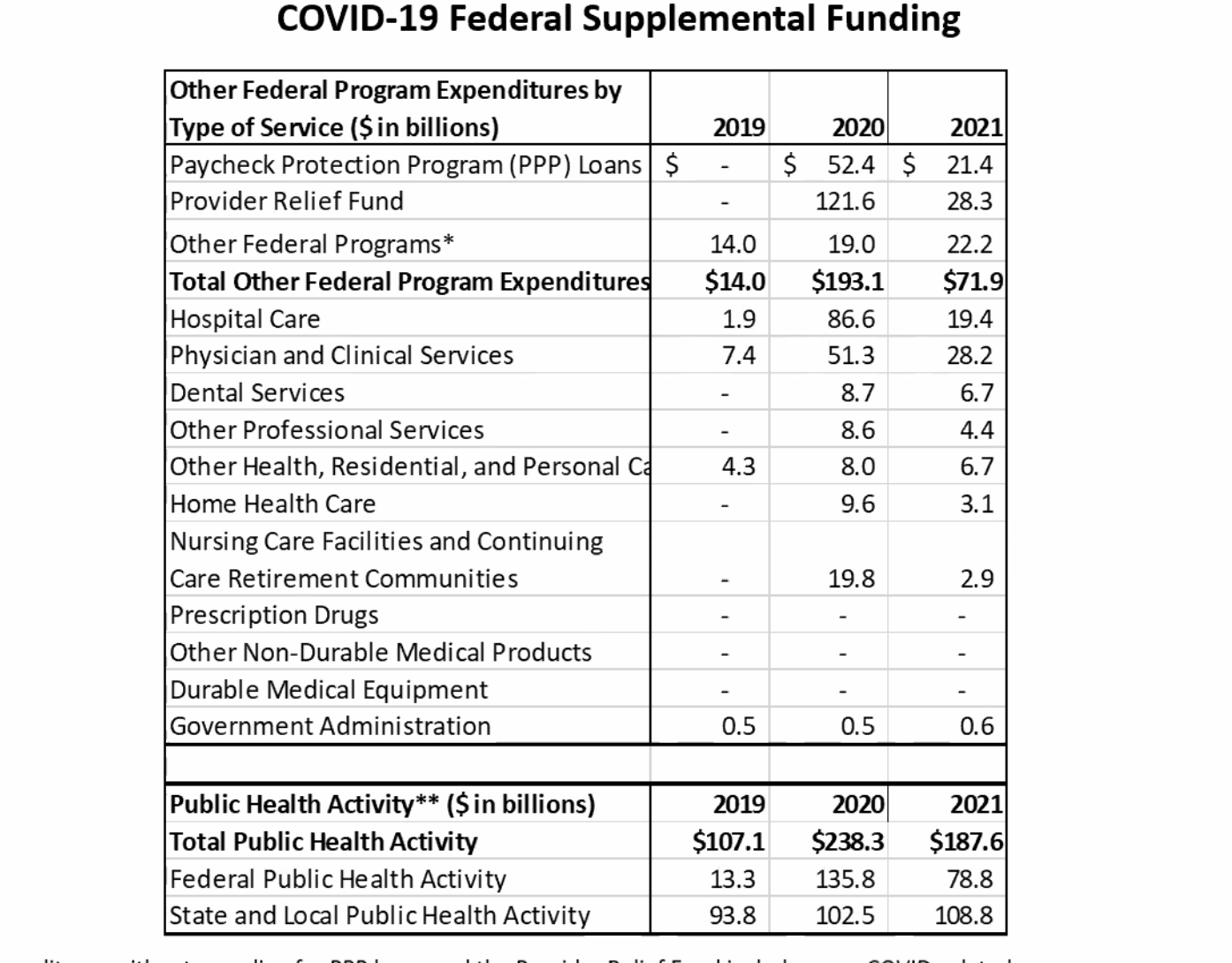 CMS calculations of federal government healthcare spending that shows steep decline in spending related to the pandemic.

Source: CMS press briefing, Dec.14, 2022
