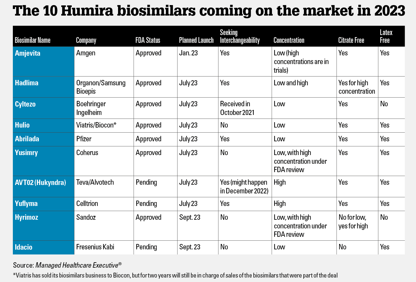 Biosimilars are now gaining traction faster — an average of 75% market share after three years, according to Amgen — so it is possible Humira’s sales could bottom out quickly.