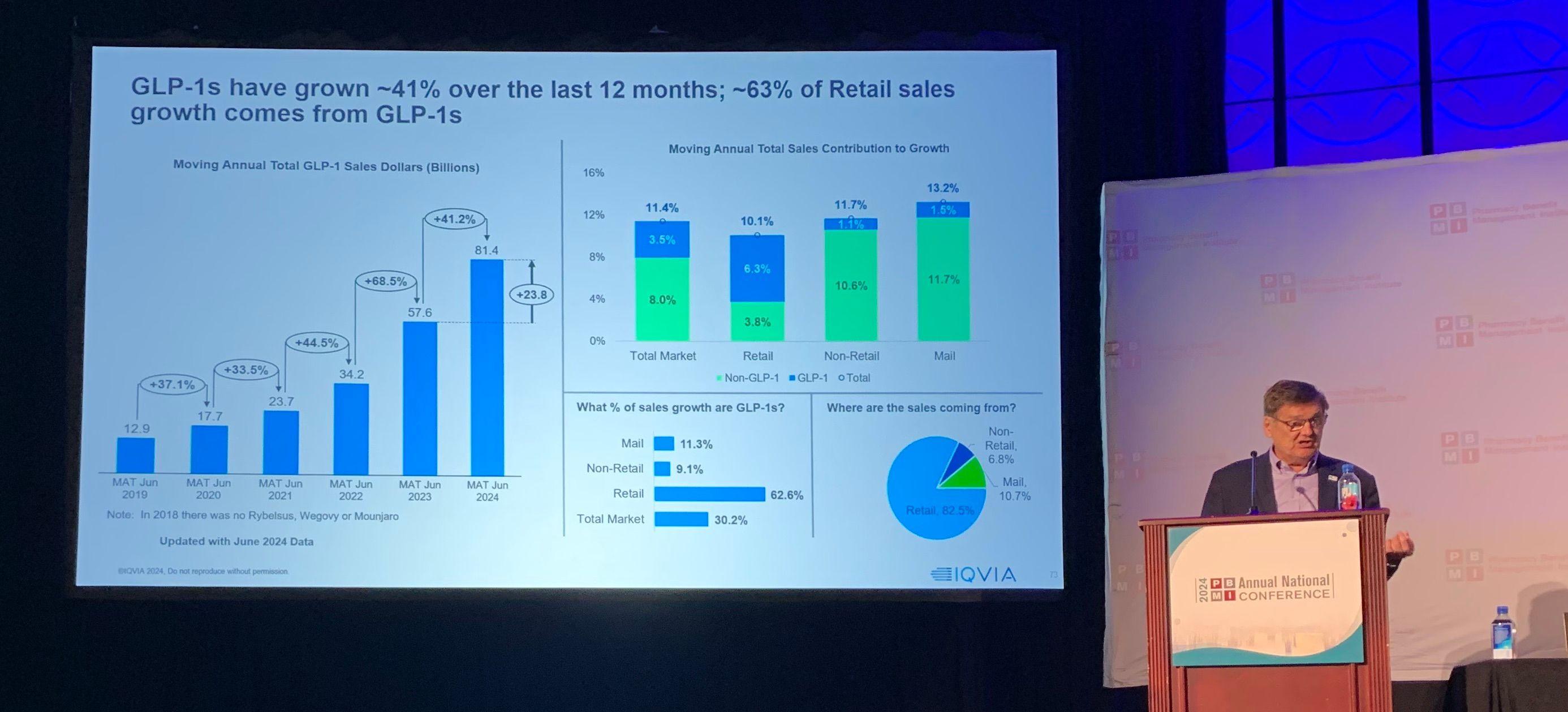 Doug Long, MBA, of IQVIA, presented data on GLP-1s and many other topics. Long, a frequent speaker at the PBMI meeting and others, is retiring next year.