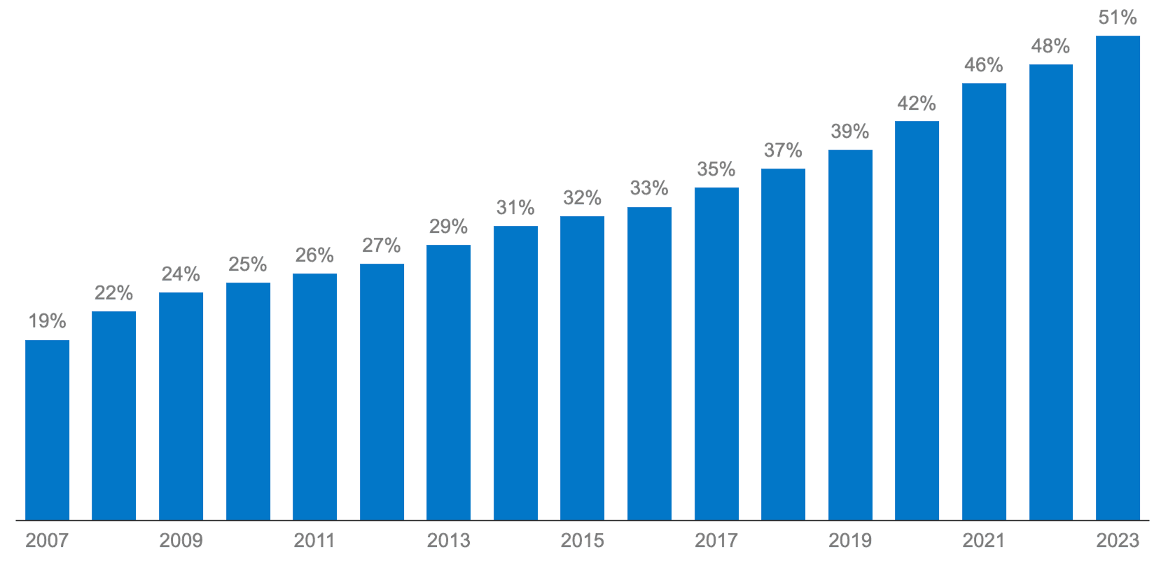 Proportion of Medicare beneficiaries enrolled in Medicare Advantage plans.

Source: KFF