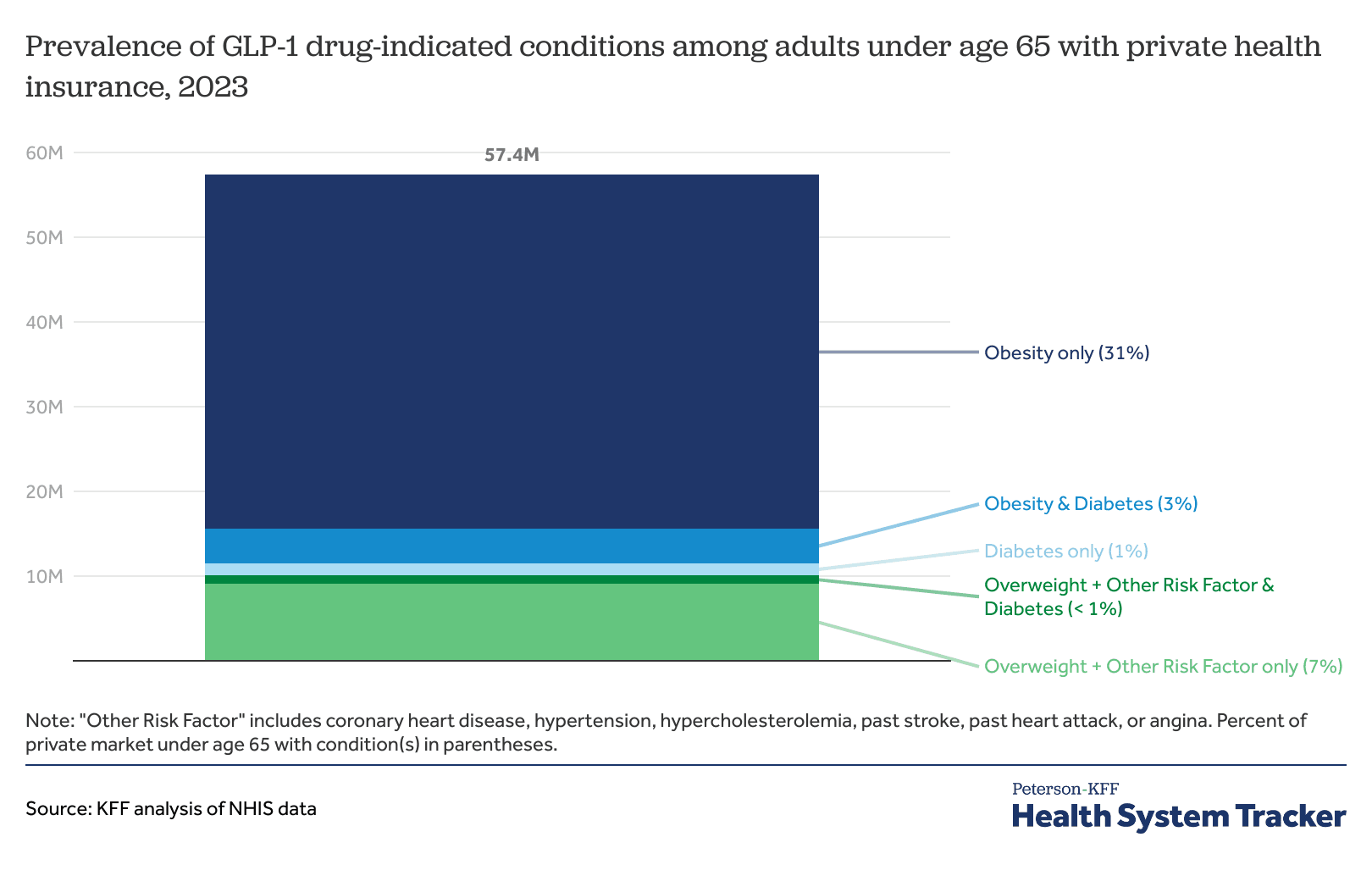 Source: Peterson-KFF Health System Tracker